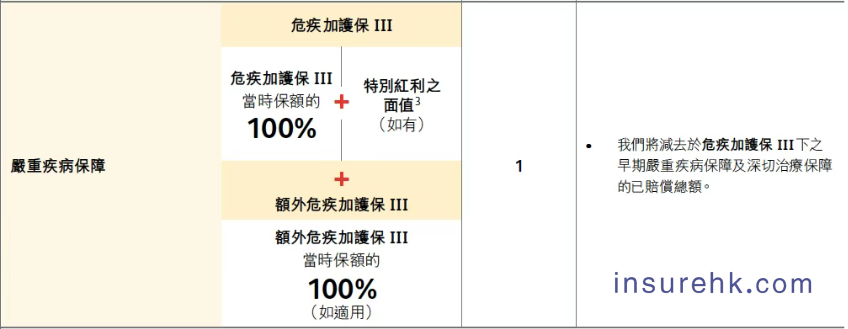 一份保单的双重价值实现，保诚「危疾加护保3」深度拆解