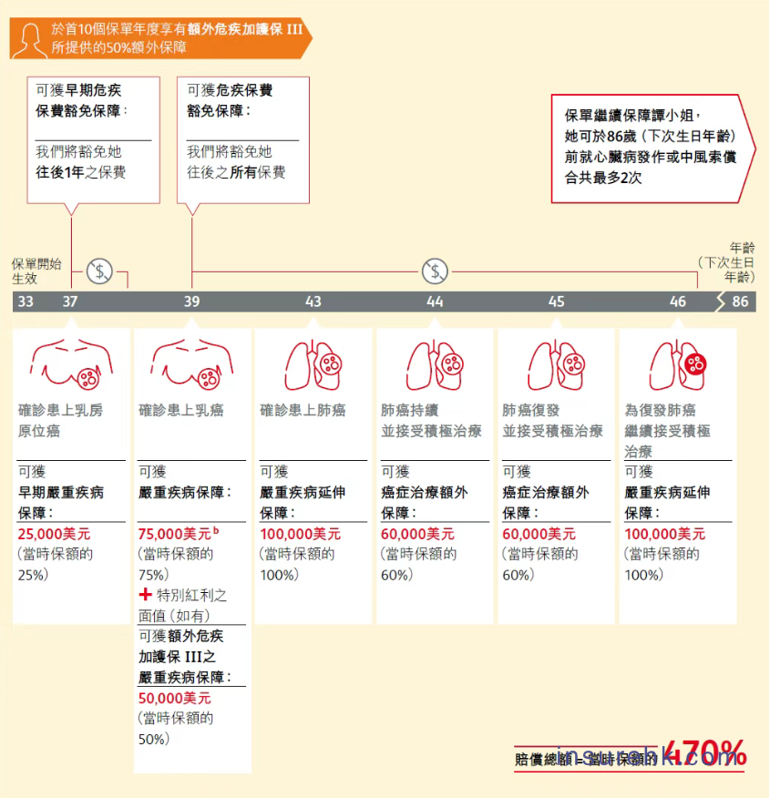一份保单的双重价值实现，保诚「危疾加护保3」深度拆解