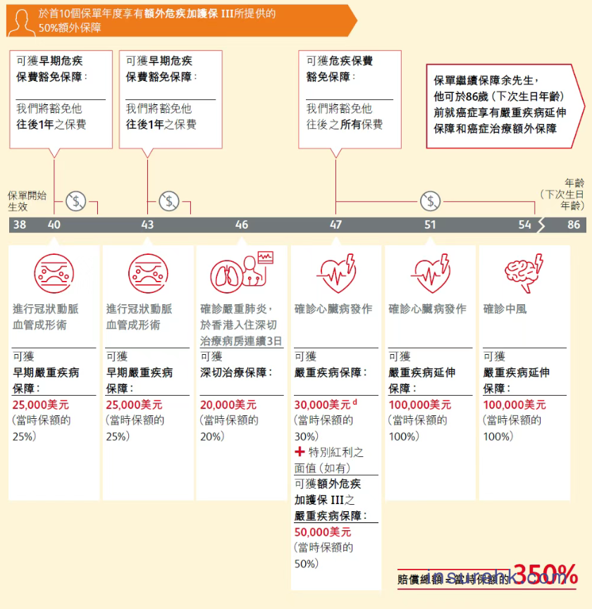 一份保单的双重价值实现，保诚「危疾加护保3」深度拆解