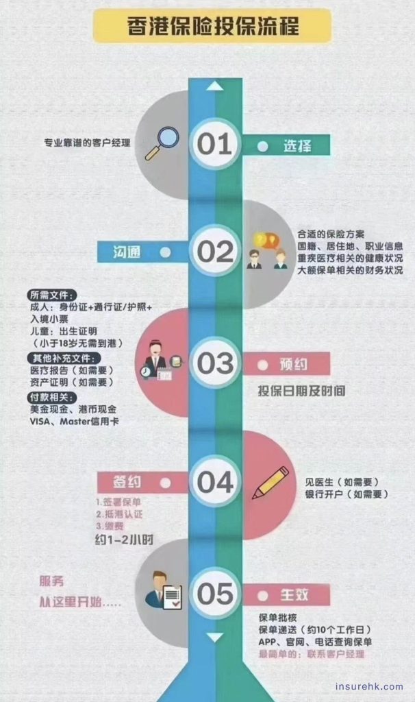 内地客户购买香港保险全流程指南，值得收藏
