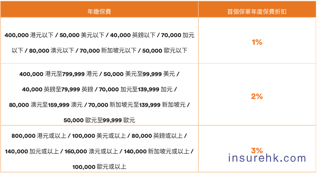 FWD富卫新增盈聚天下2年期折扣优惠