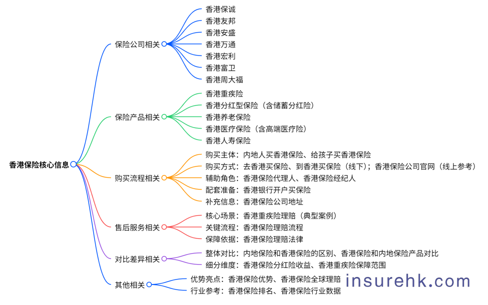 香港保险行业的各种搜索关键词