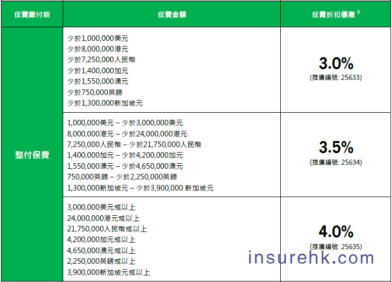 香港宏利2025年第三季度保费折扣优惠活动