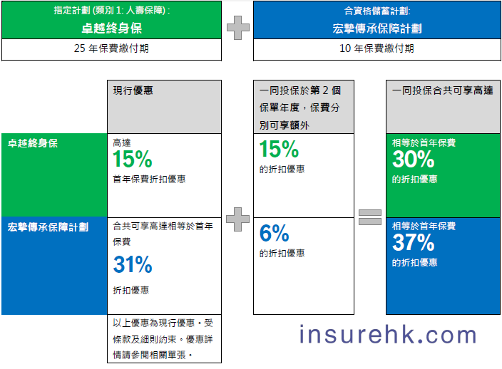 香港宏利2025年第三季度保费折扣优惠活动