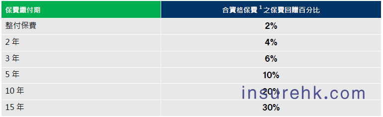 香港宏利2025年第三季度保费折扣优惠活动