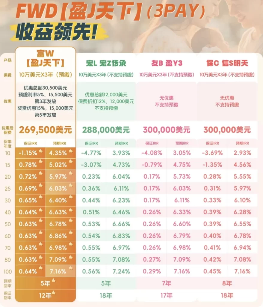 富卫「盈聚天下」3年缴费期，资产配置新选择，稳健与收益的双重保障