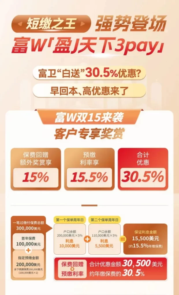 富卫「盈聚天下」3年缴费期，资产配置新选择，稳健与收益的双重保障