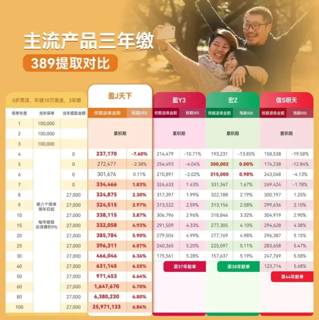 富卫「盈聚天下」3年缴费期，资产配置新选择，稳健与收益的双重保障