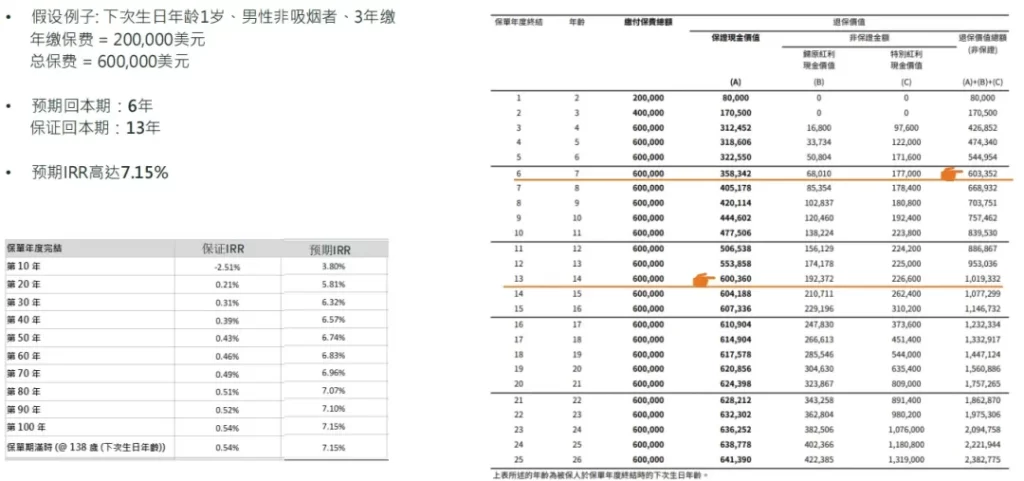 富卫「盈聚天下」3年缴费期，资产配置新选择，稳健与收益的双重保障