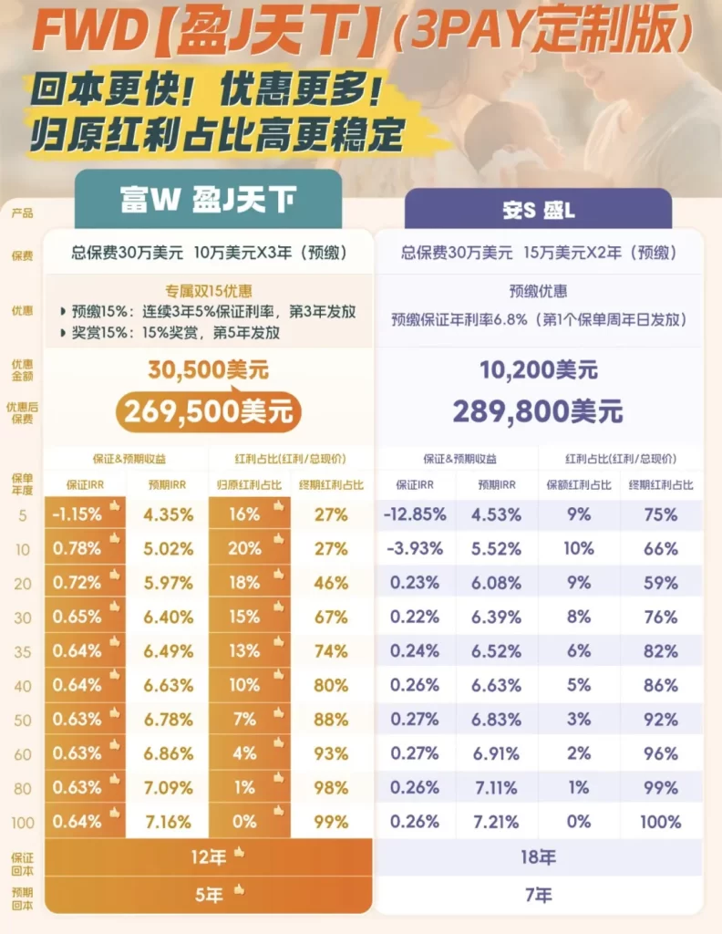 富卫「盈聚天下」3年缴费期，资产配置新选择，稳健与收益的双重保障