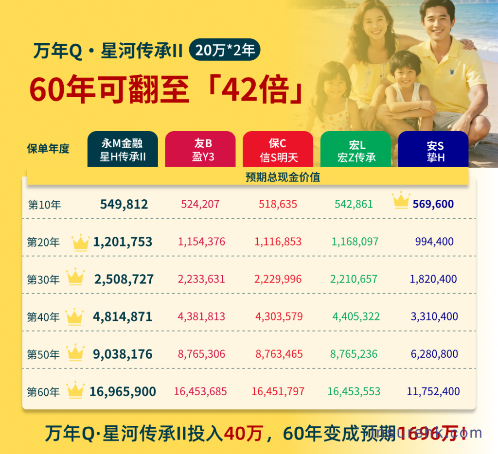 从40万到1696万，香港保险凭什么成为高净值人群的"财富管理利器"？