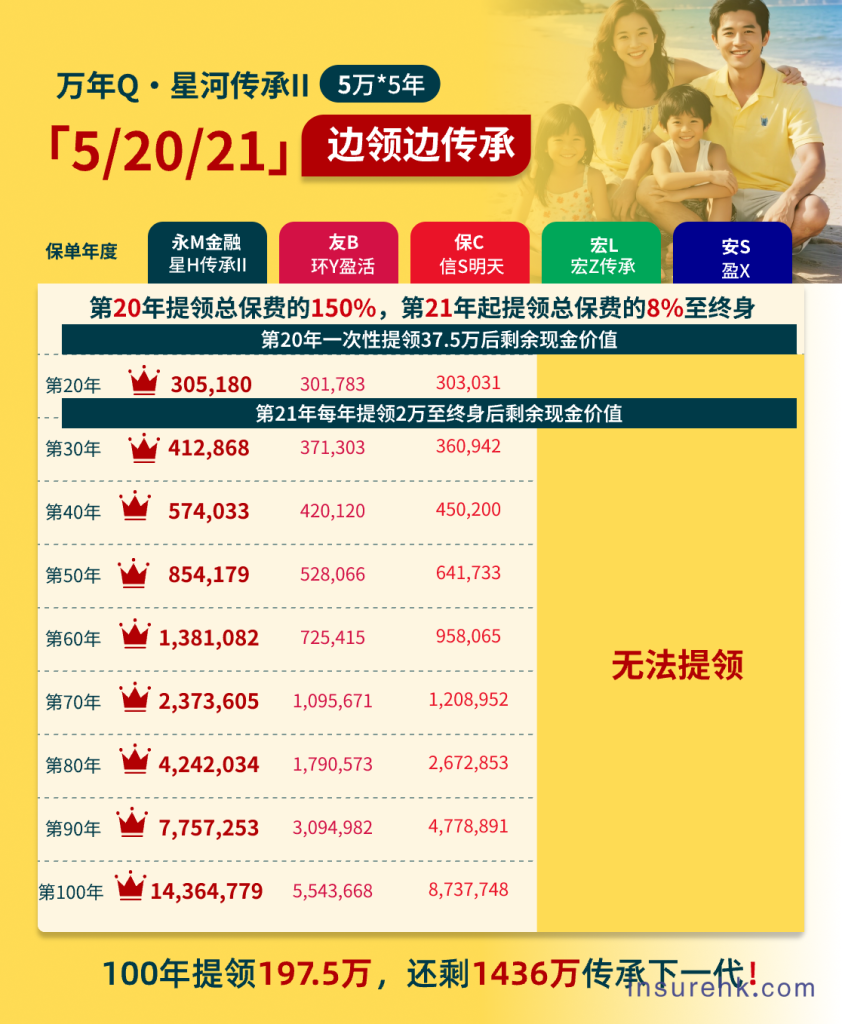 从40万到1696万，香港保险凭什么成为高净值人群的"财富管理利器"？