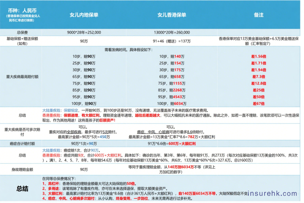 内地和香港重疾险的差异和配置建议
