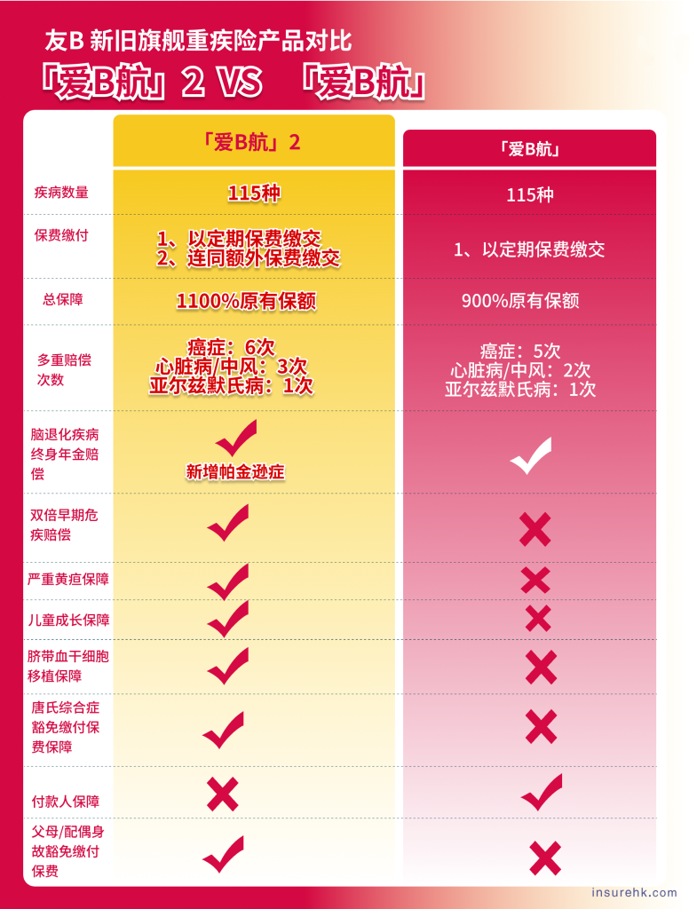 1100%保额抗风险！友邦「爱伴航 2」9月 23日重磅上线，给你更全守护