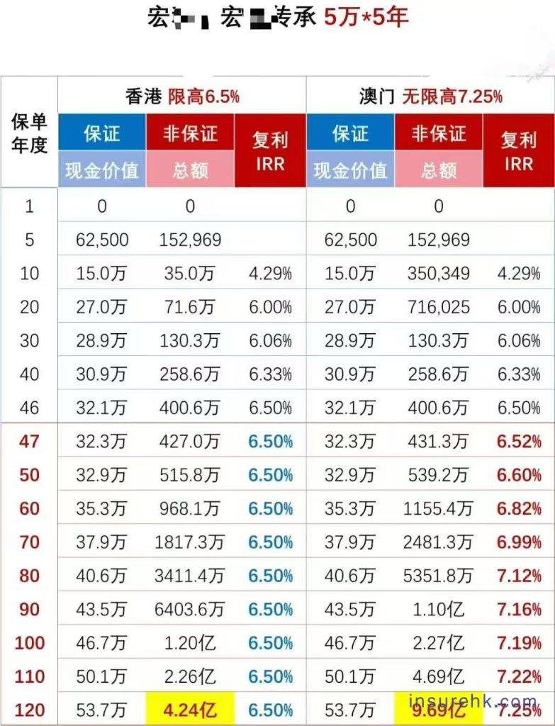 香港和澳门保险的差异究竟是什么？