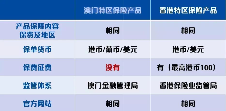 香港和澳门保险的差异究竟是什么？